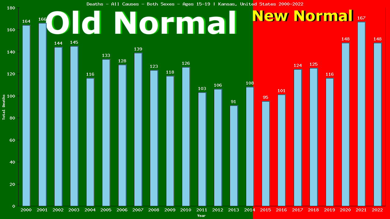 Graph showing Deaths - All Causes - Teen-aged - Aged 15-19 | Kansas, United-states